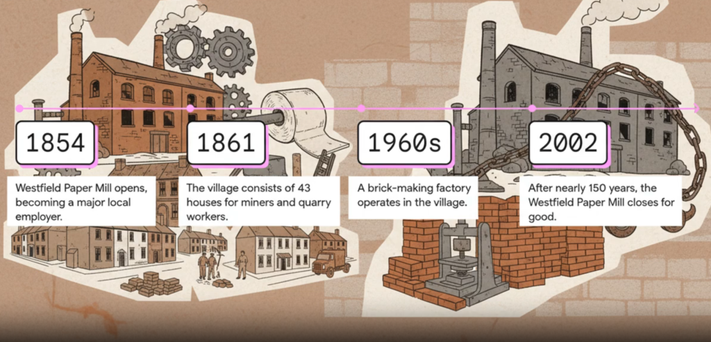 The timeline of Westfield